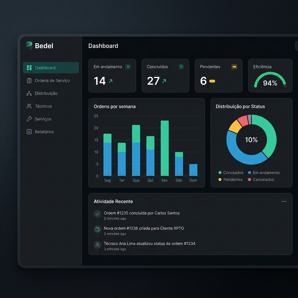 Tela de Dashboard Executivo do Bedel
