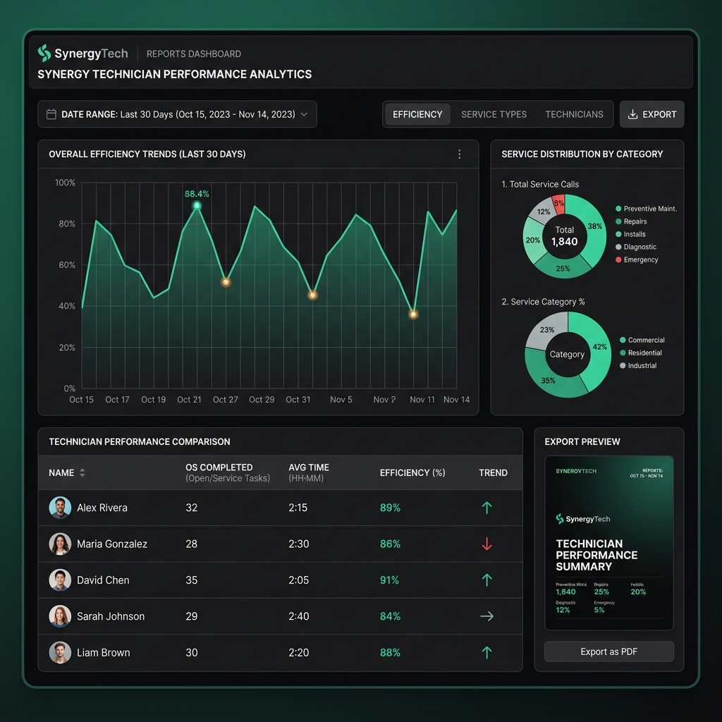 Tela de Relatórios & Analytics do Bedel